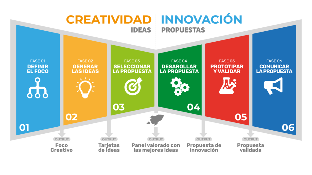 proceso de creatividad nuevos horizontes